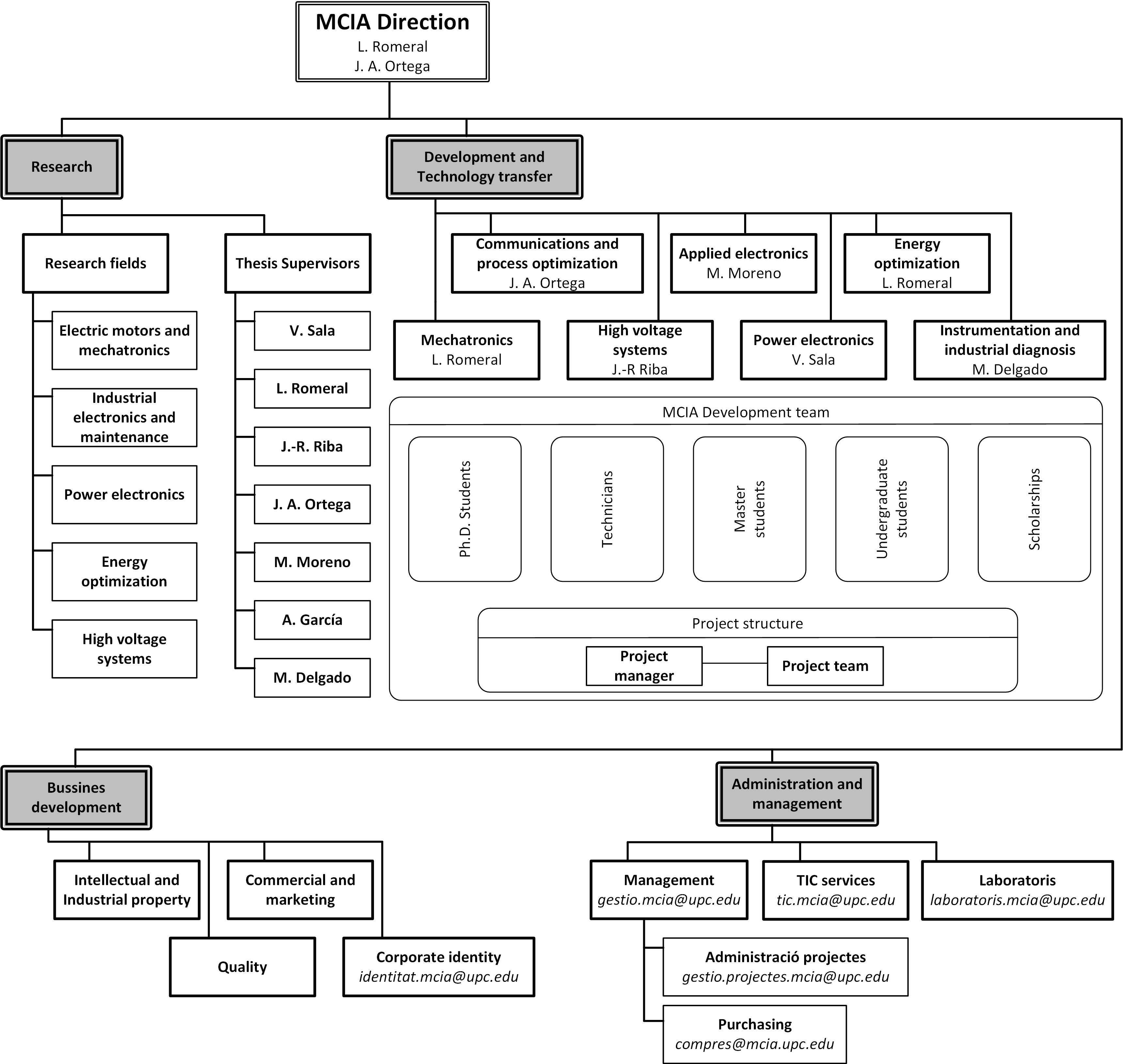 Organigrama MCIA