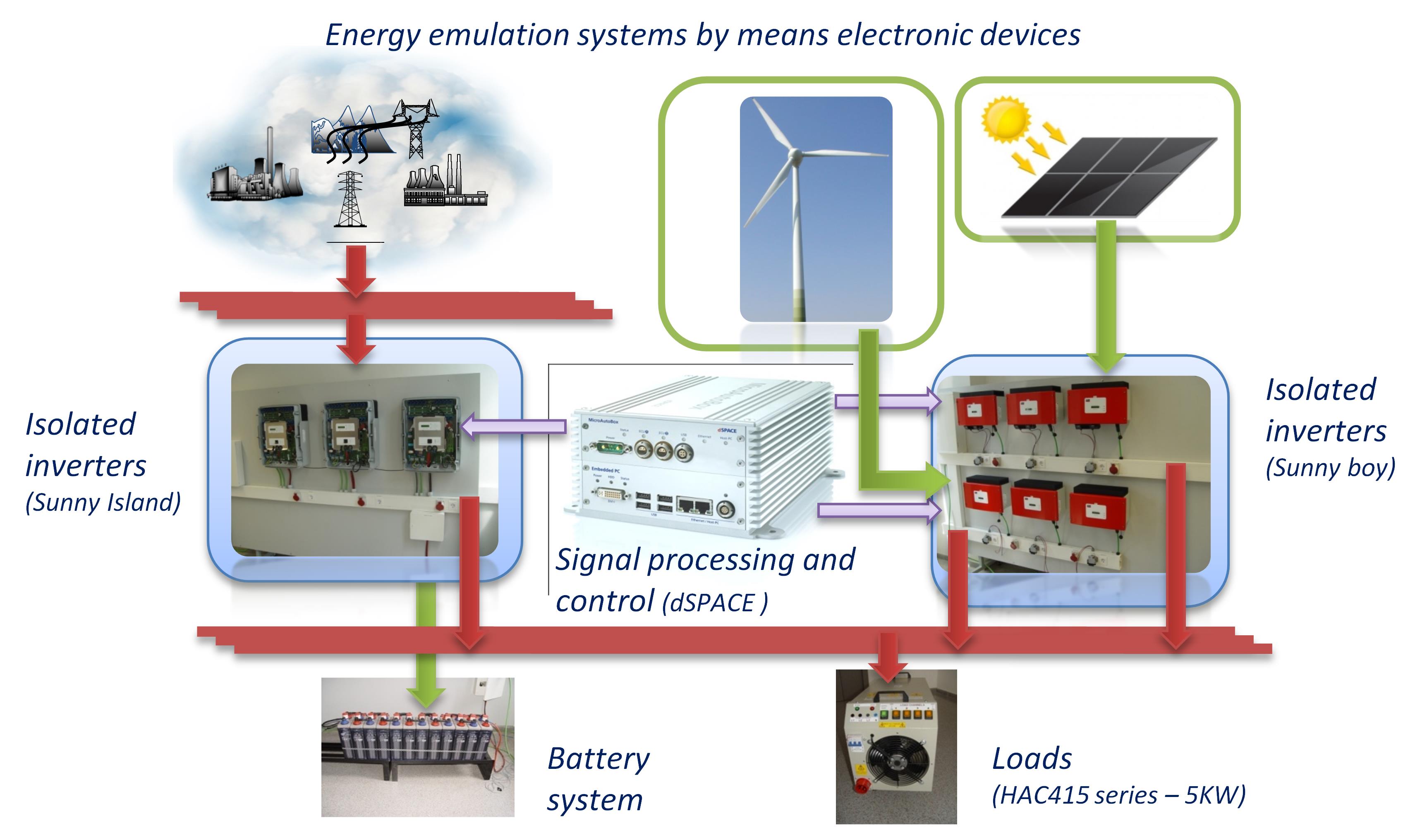Micro-grid