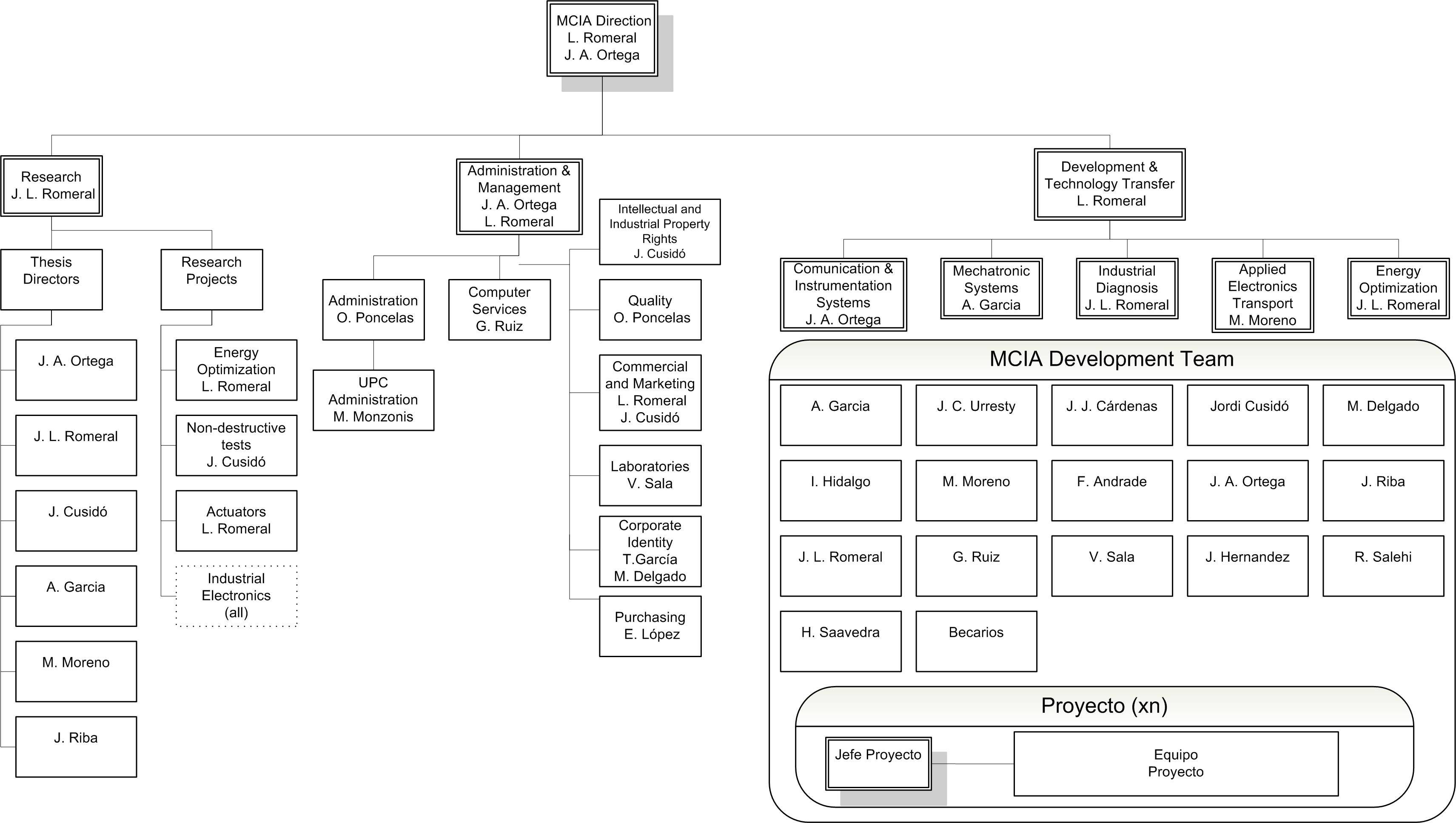OrganigramaMCIAIngles
